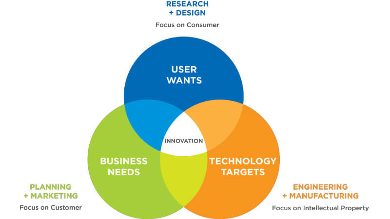 IN2 Innovation | Collaboration