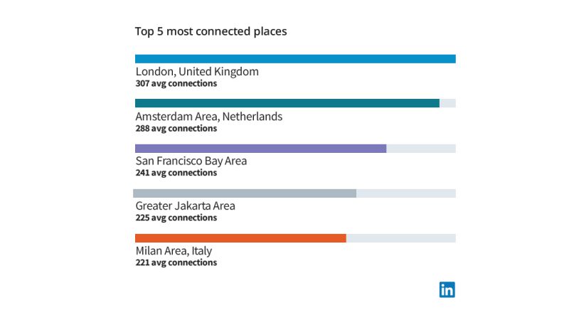 LinkedIn Connected Cities