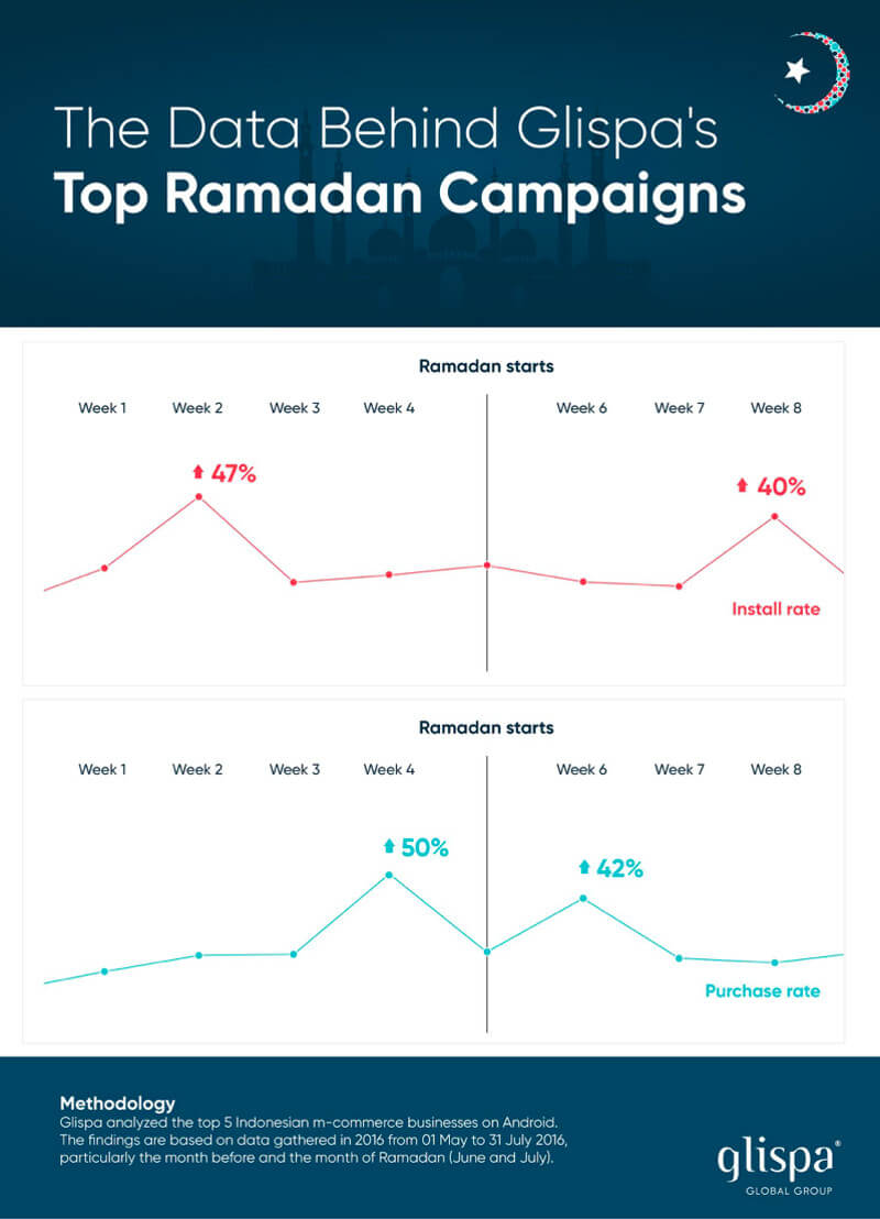 Mobile Commerce Ramadan | Data