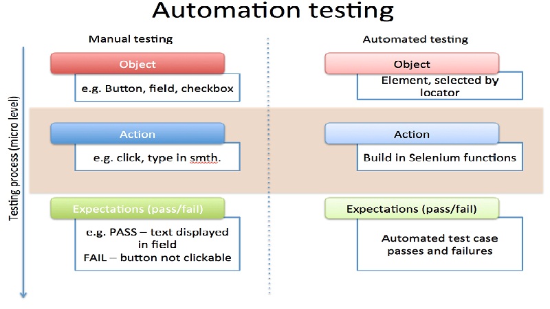 Ilustrasi Manual Automation Testing