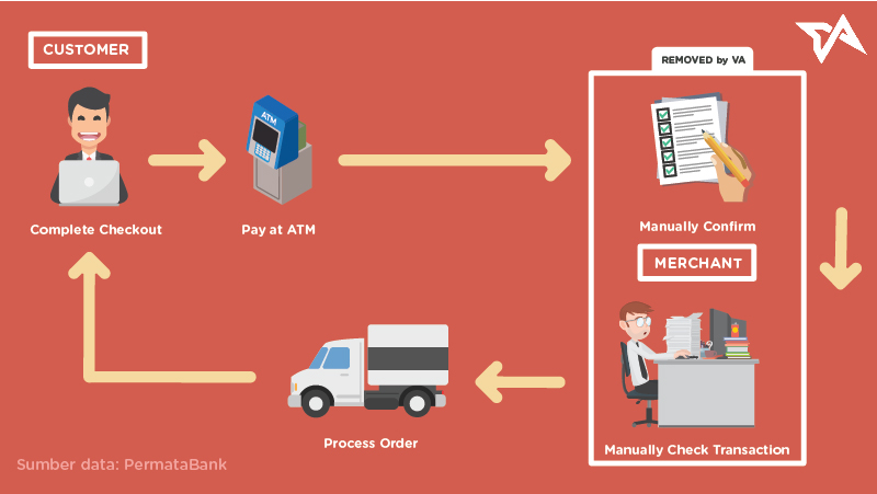 Virtual Account - Alur transaksi manual transfer bank