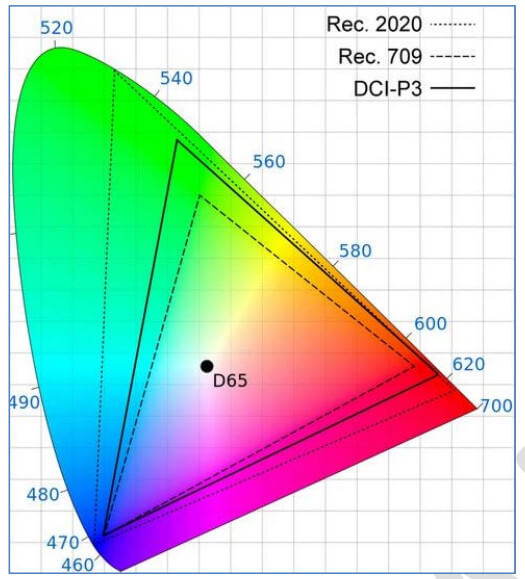 HDR | CIE 1931 Color Space