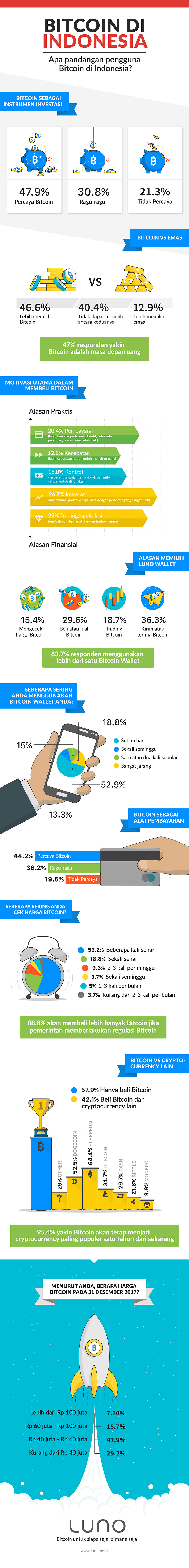 bitcoin indonesia | infografis