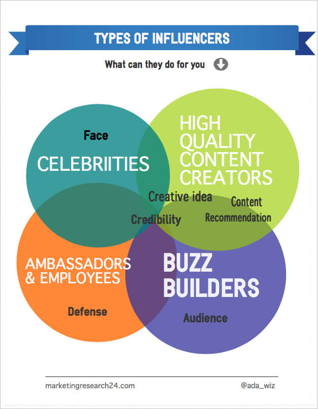 Influencer Types | Diagram