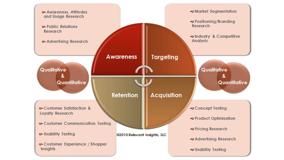 Market Research | Research Needs