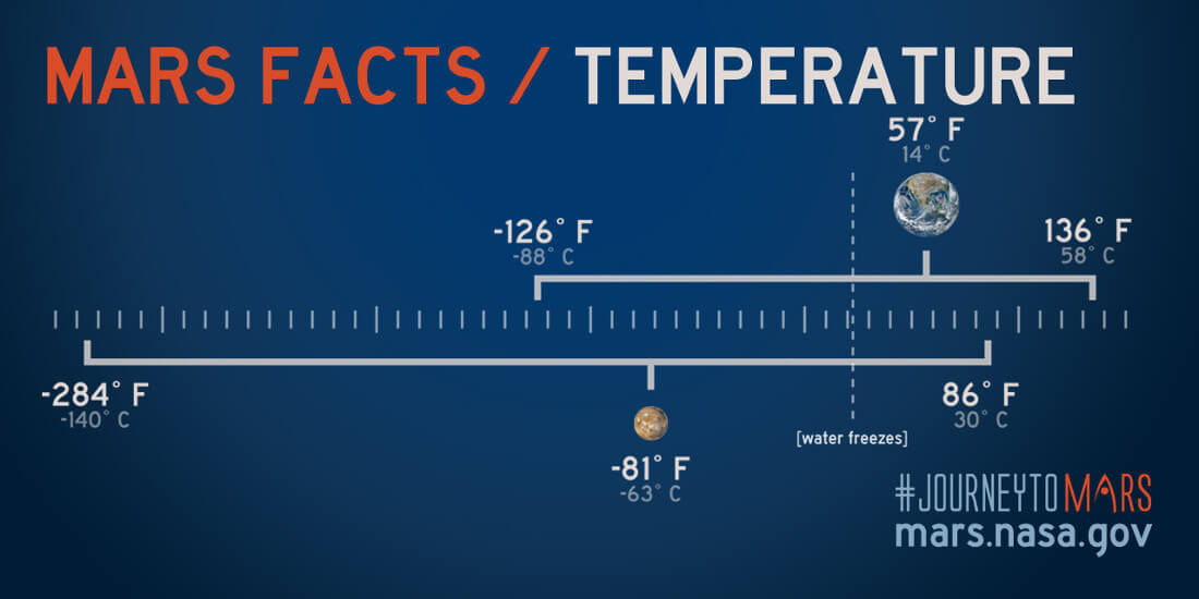 Mars | Temperature