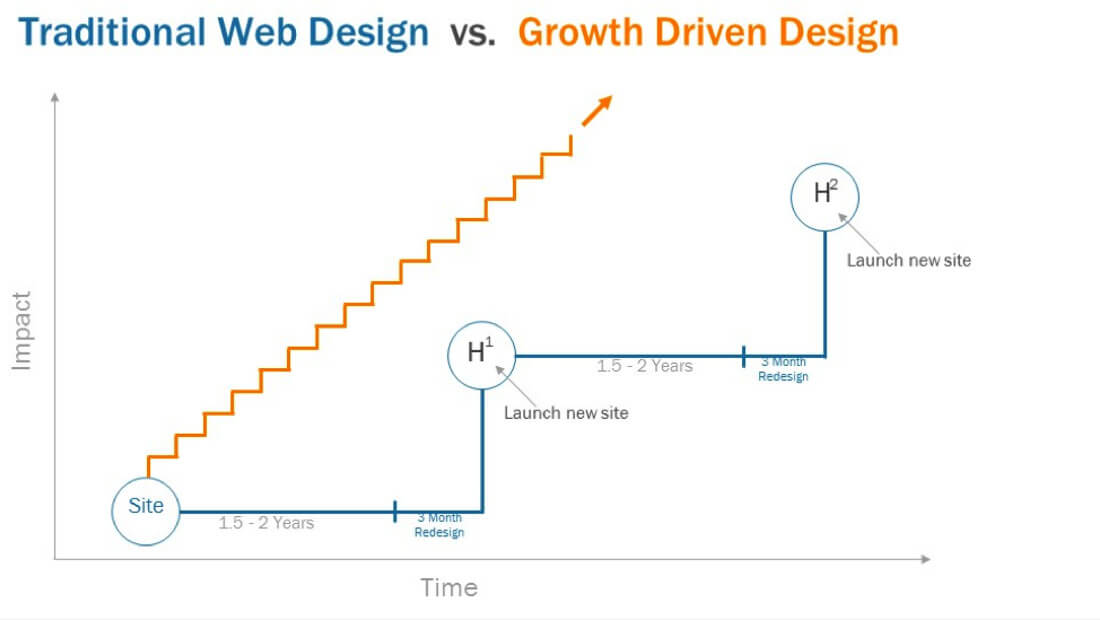 Traditional Design vs Growth Design | Diagram 1