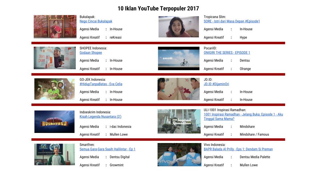 10 Iklan Terpopuler di YouTube Tahun 2017
