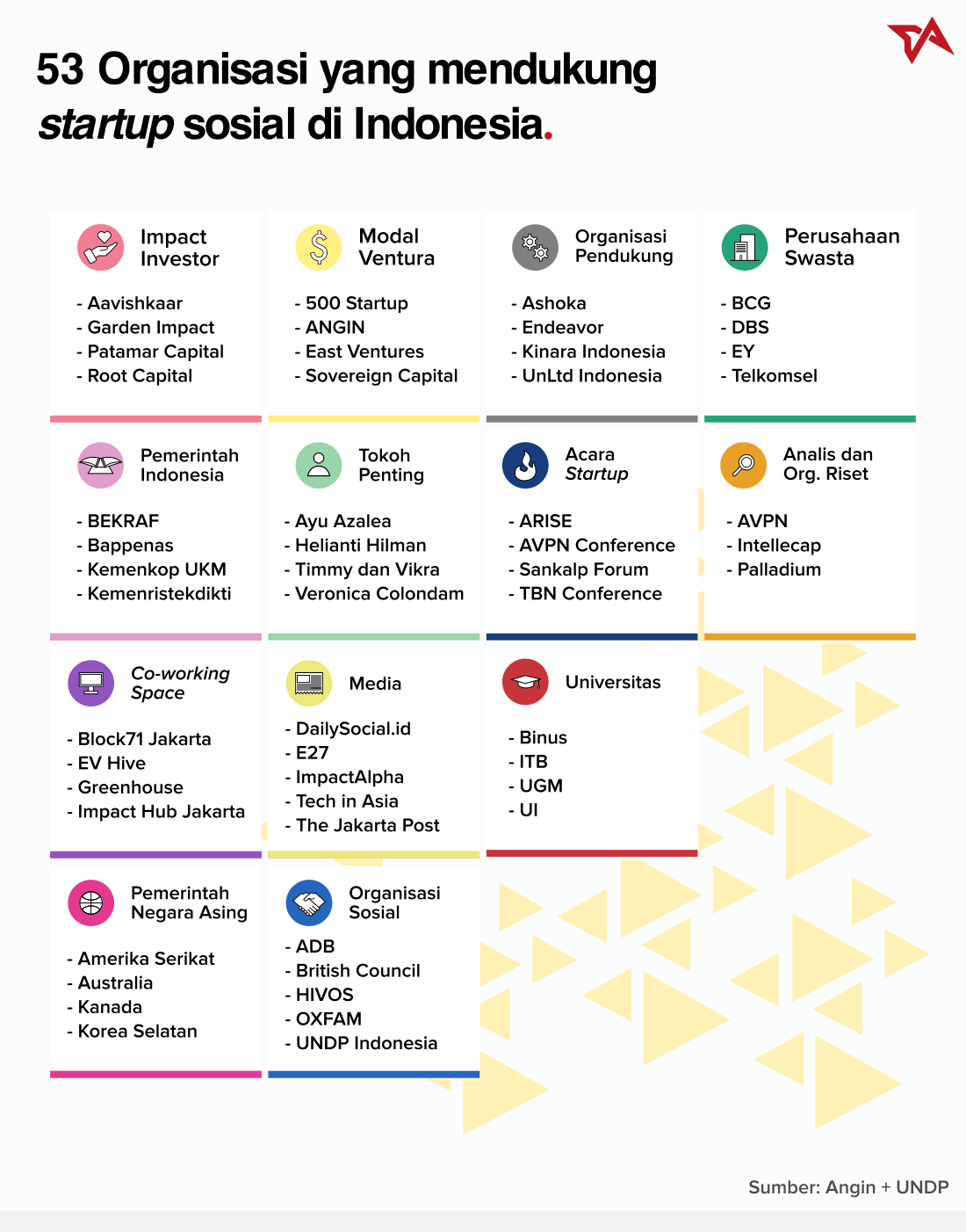 53 Organisasi yang Berpengaruh dalam Perkembangan Startup Sosial ... 53 Organisasi yang Berpengaruh dalam Perkembangan Startup Sosial ...