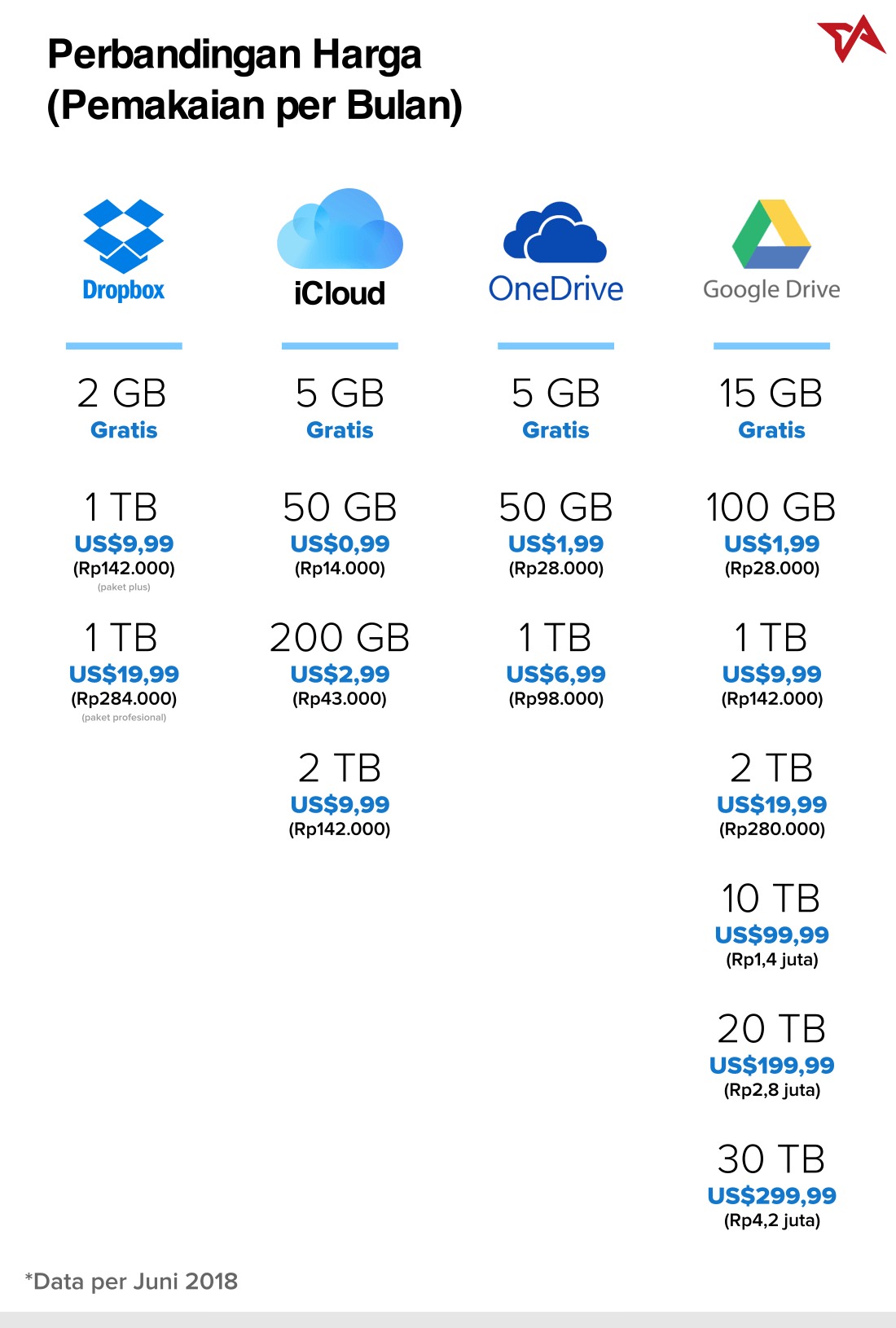 Cloud Storage 101 - 03 | Infografik
