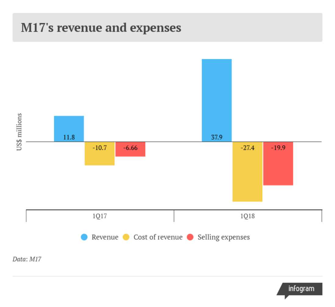 M17 Data Revenue