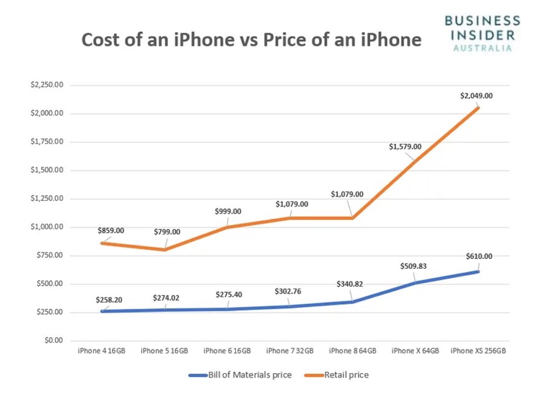 Perbandingan harga iPhone dengan estimasi biaya produksi.