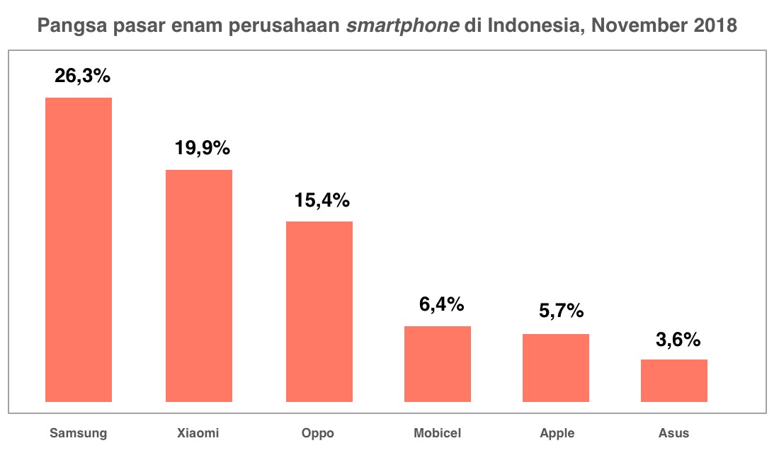 Pangsa pasar enam perusahaan smartphone di Indonesia, Novemeber 2018.