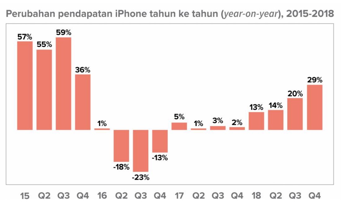 Perubahan pendapatan Apple dari penjualan iPhone tahun ke tahun (year-on-year), 2015-2018
