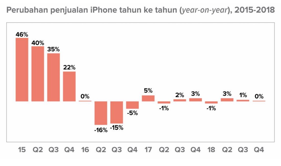 Perubahan penjualan iPhone tahun ke tahun (year-on-year), 2015-2018