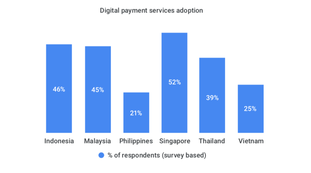 Adopsi layanan pembayaran digital