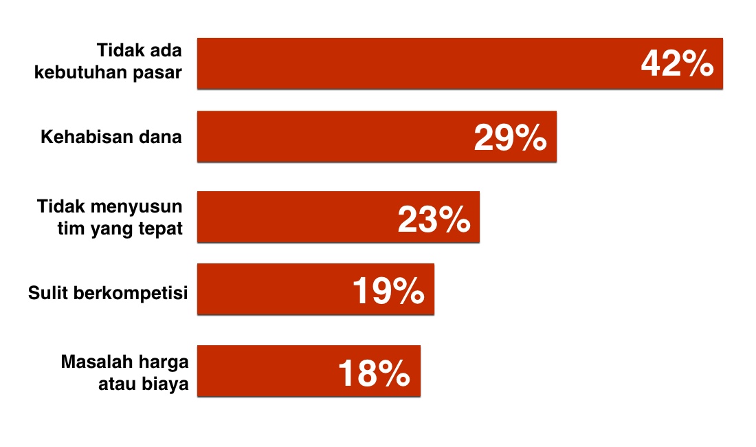 Lima alasan terpopuler startup gagal menurut CB Insights.