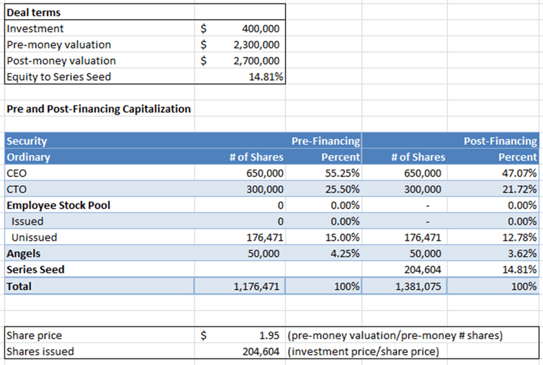 Cap table. Captable это. Pre money Valuation. Cap Table пример. Captable компании.