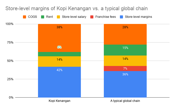 13+ Cara Buka Franchise Kopi Kenangan Trik