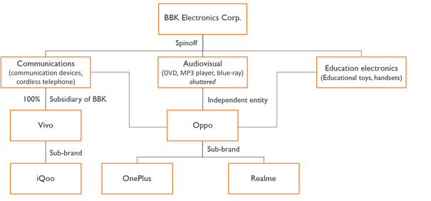 Struktur BBK Electronics - Grafis