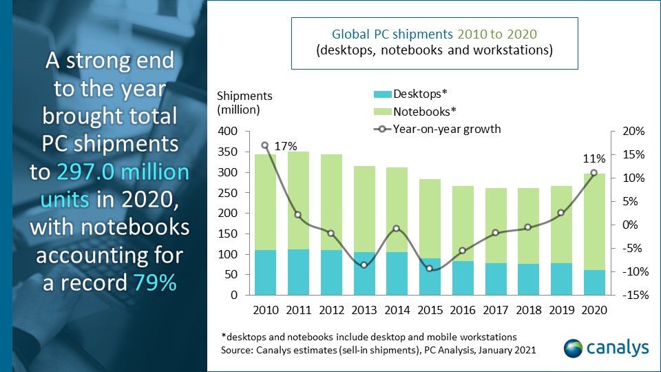 Canalys Global PC Market Q4 2020 | Chart