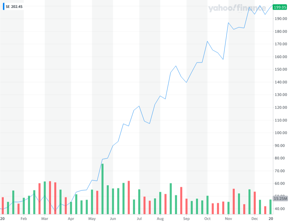 Sea Group Stock Price 2020 | Chart