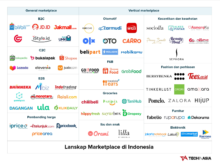 Indonesia.id marketplace 7 Contoh