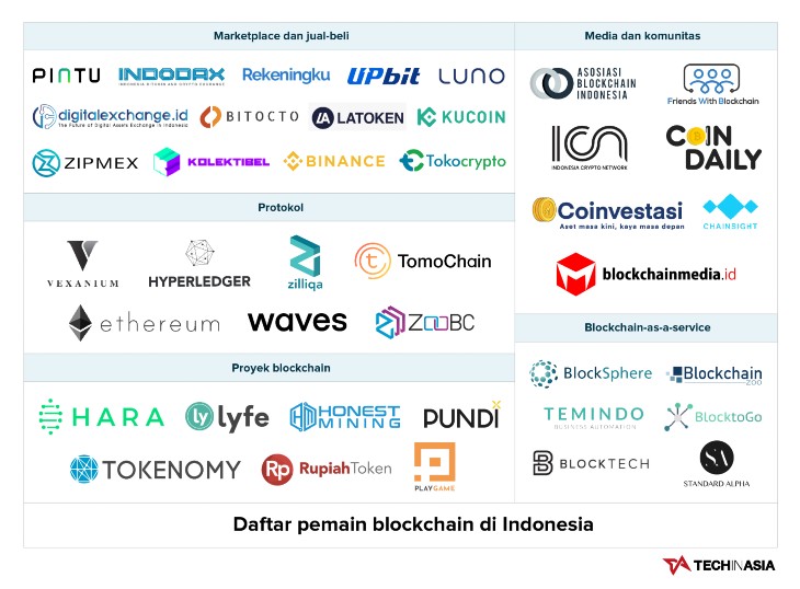 Lanskap Ekosistem Blockchain Indonesia Dan Ragam Potensi Bisnisnya