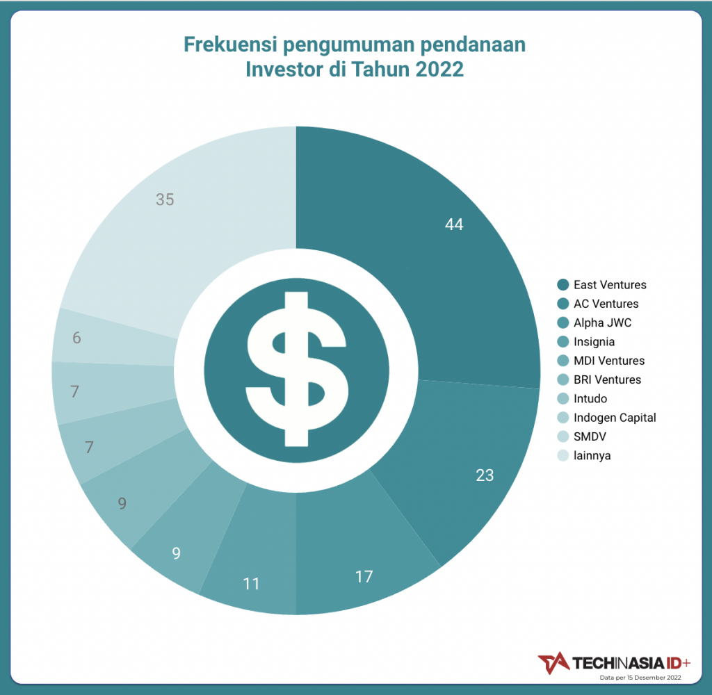 Rekapitulasi Pendanaan Startup Indonesia Sepanjang 2022