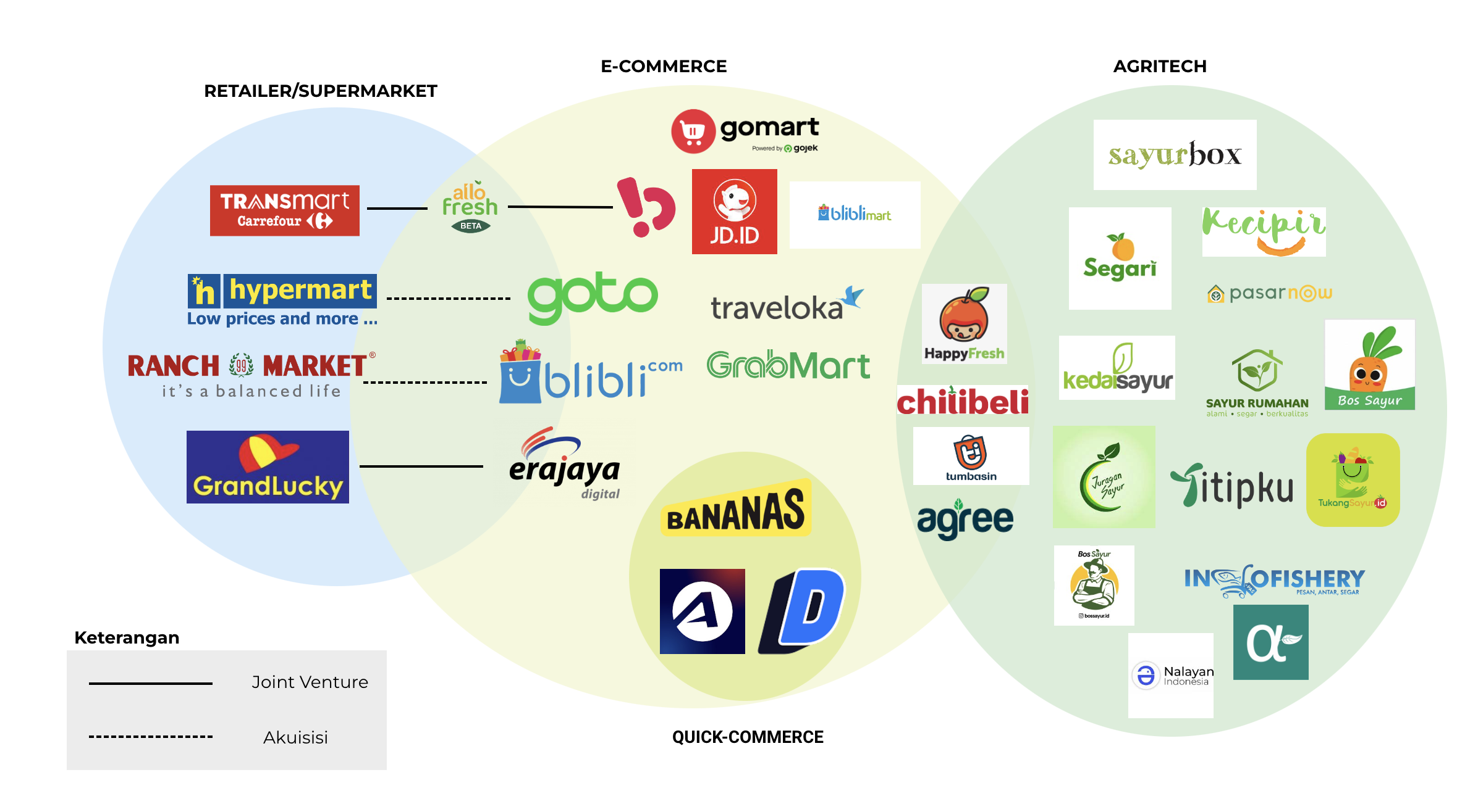 Daftar Startup Agritech Dan Layanan E-Grocery Di Indonesia