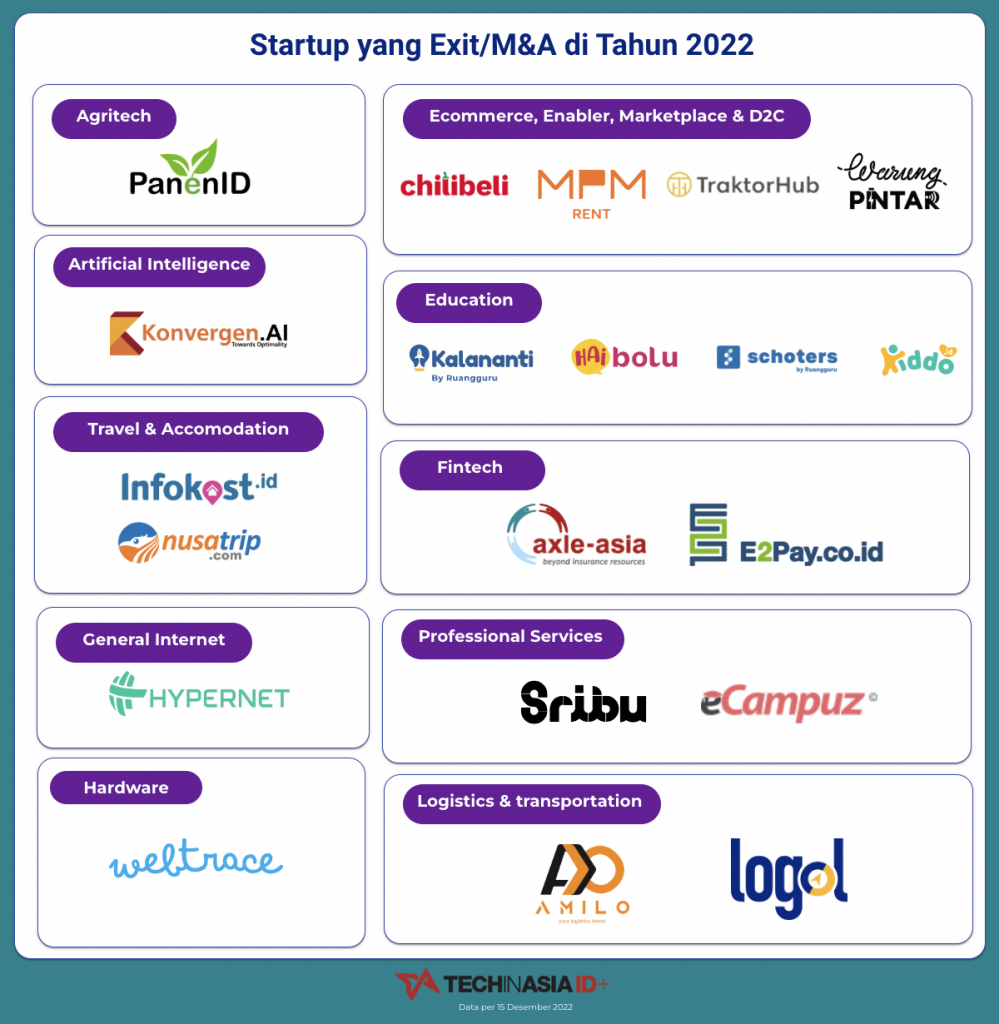 Rekapitulasi Pendanaan Startup Indonesia Sepanjang 2022