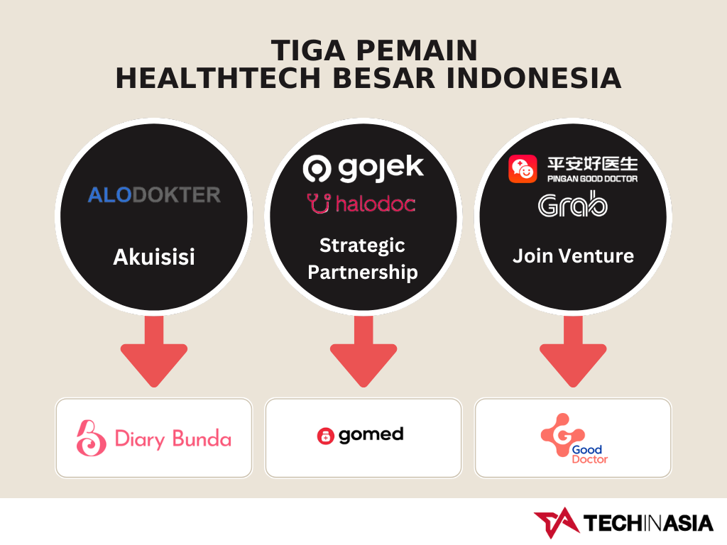 Data Startup Healthtech Di Indonesia