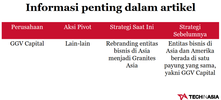 GGV Capital ganti nama jadi Granite Asia untuk operasi di Asia