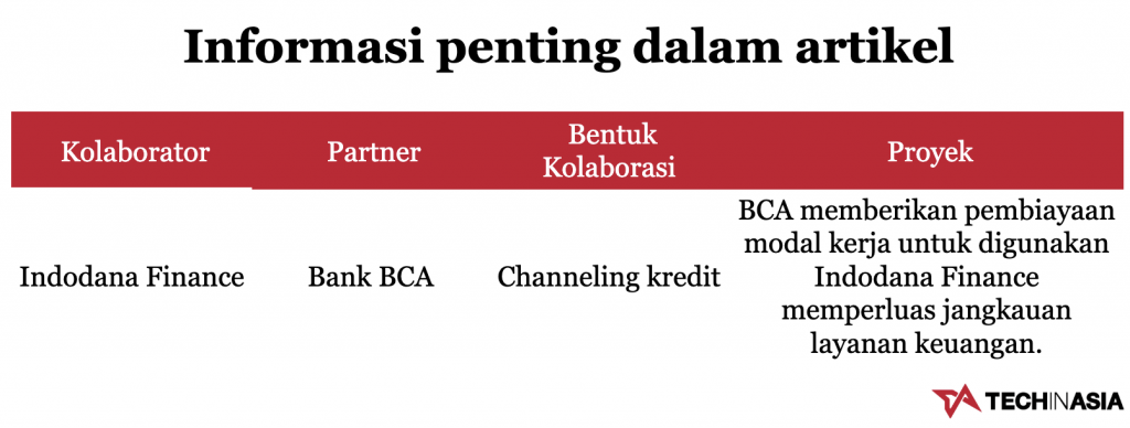 Indodana Finance terima pembiayaan modal kerja dari BCA