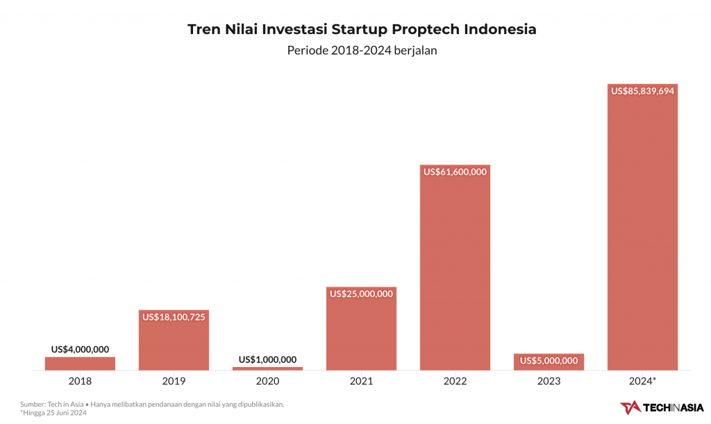 Tren Investasi Proptech, Peluang Pariwisata 2024, Dan Lainnya